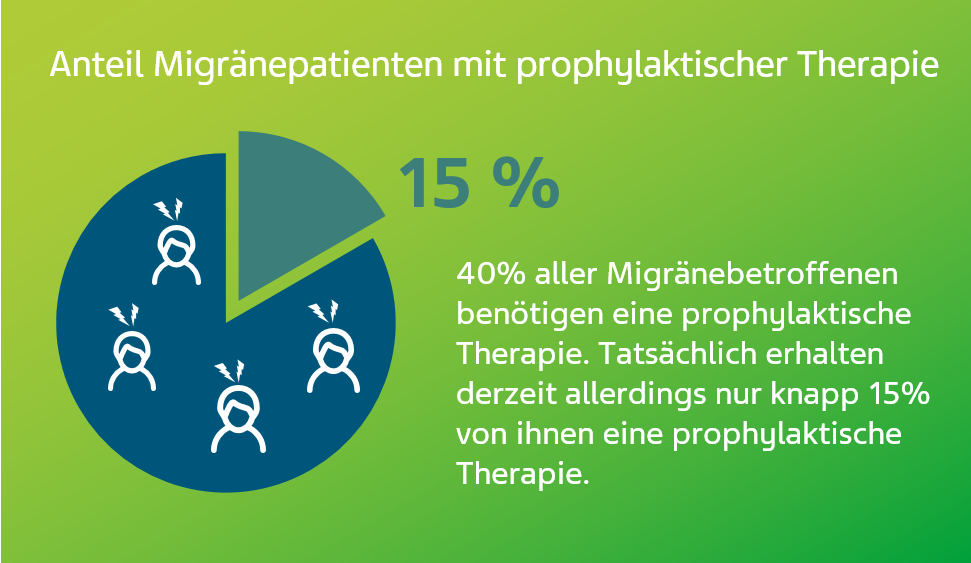 Mirgäne_prophylaktische Therapie.png