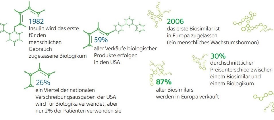 1982 Insulin wird das erste für den menschlichen Gebrauch zugelassene Biologikum 59% aller Verkäufe biologischer Produkte erfolgen in den USA 2006 das erste Biosimilar ist in Europa zugelassen (ein menschliches Wachstumshormon) 26% ein Viertel der nationalen Verschreibungsausgaben der USA wird für Biologika verwendet, aber nur 2% der Patienten verwenden sie 87% aller Biosimilars werden in Europa verkauft 30% durchschnittlicher Preisunterschied zwischen einem Biosimilar und einem Biologikum