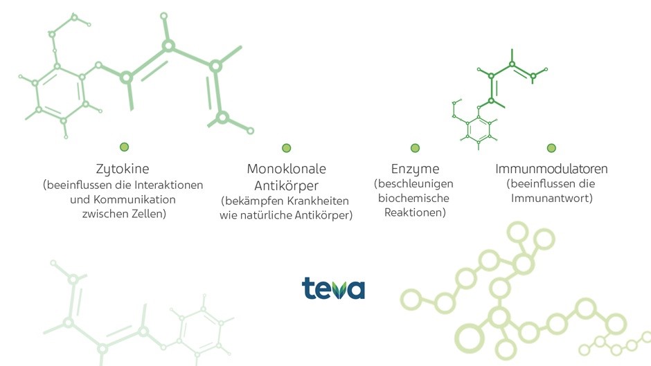 Zytokine (beeinflussen die Interaktionen und Kommunikation zwischen Zellen) Monoklonale Antikörper (bekämpfen Krankheiten wie natürliche Antikörper) Enzyme (beschleunigen biochemische Reaktionen) Immunmodulatoren (beeinflussen die Immunantwort) teva