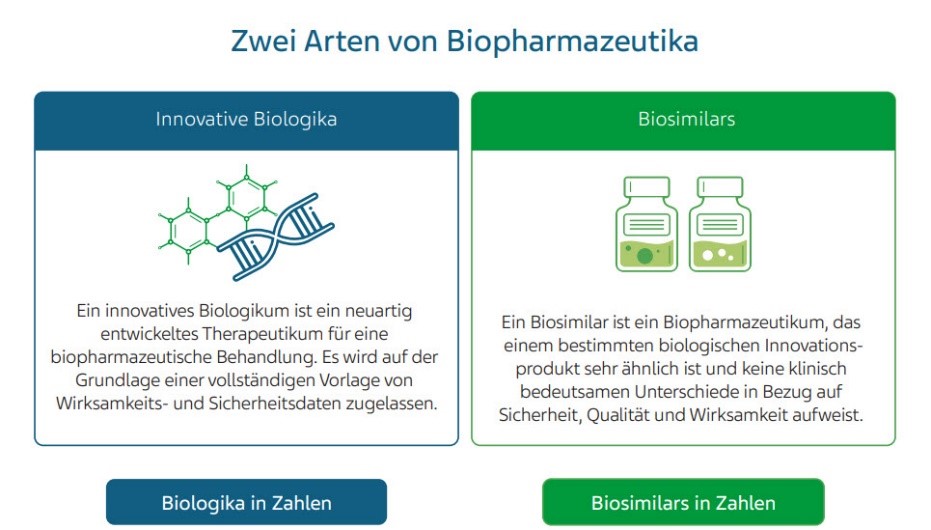 Zwei Arten von Biopharmazeutika Innovative Biologika Ein innovatives Biologikum ist ein neuartig entwickeltes Therapeutikum für eine biopharmazeutische Behandlung. Es wird auf der Grundlage einer vollständigen Vorlage von Wirksamkeits- und Sicherheitsdaten zugelassen. Biologika in Zahlen Biosimilars Ein Biosimilar ist ein Biopharmazeutikum, das einem bestimmten biologischen Innovations- produkt sehr ähnlich ist und keine klinisch bedeutsamen Unterschiede in Bezug auf Sicherheit, Qualität und Wirksamkeit aufweist. Biosimilars in Zahlen
