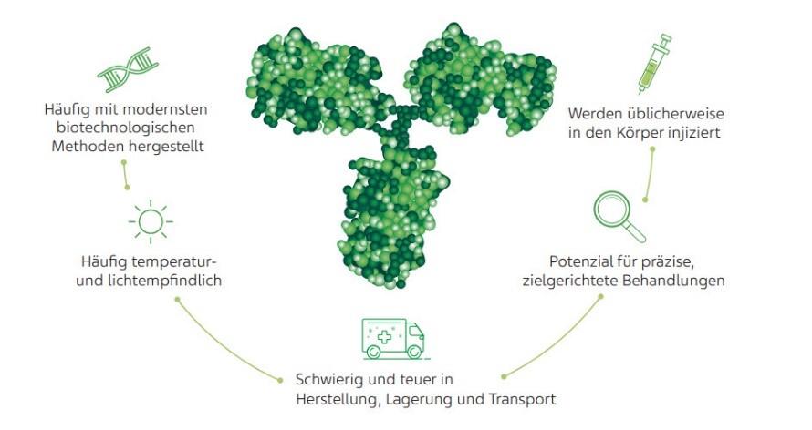 Häufig mit modernsten biotechnologischen Methoden hergestellt Häufig temperatur- und lichtempfindlich Schwierig und teuer in Herstellung, Lagerung und Transport Potenzial für präzise, zielgerichtete Behandlungen Werden üblicherweise in den Körper injiziert