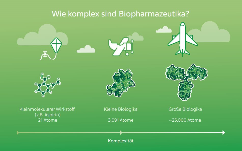 Wie komplex sind Biopharmazeutika? Kleinmolekularer Wirkstoff (z.B. Aspirin) 21 Atome Kleine Biologika 3,091 Atome Große Biologika ~25,000 Atome Komplexität