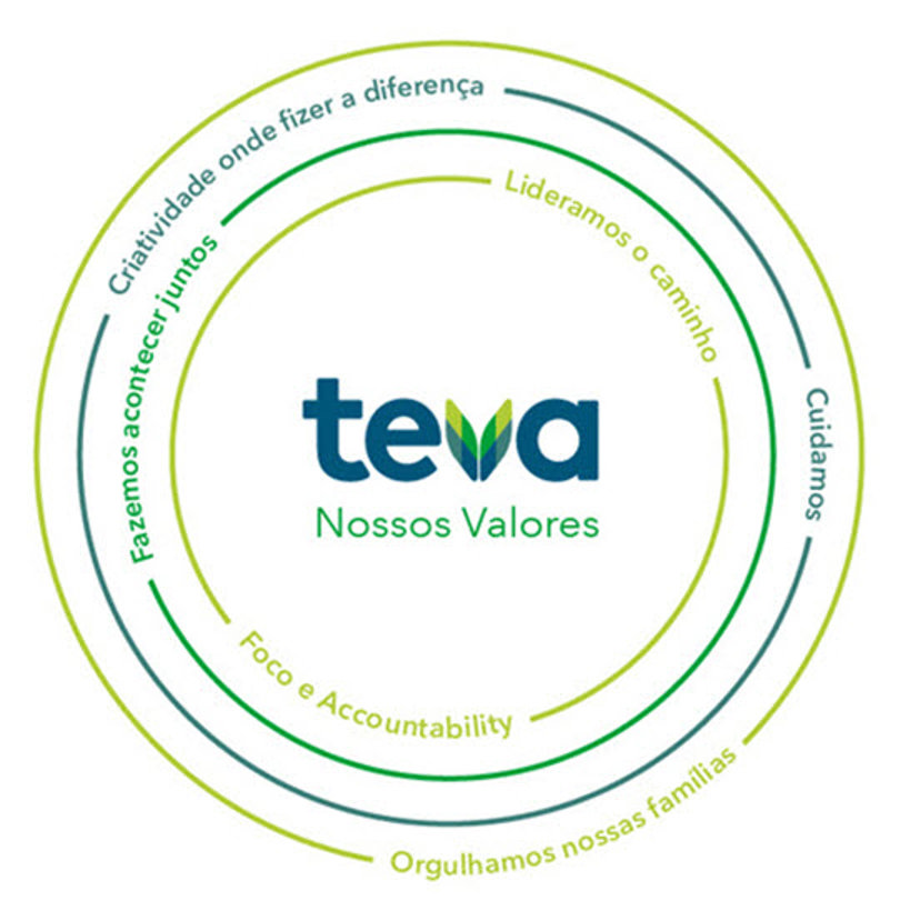 teva Nossos Valores - Orgulhamos nossas familias; Cuidamos; Foco e Accountability; Lideramos o caminho; Fazemos acontecar juntos; Criatividade onde fizer a diferenca