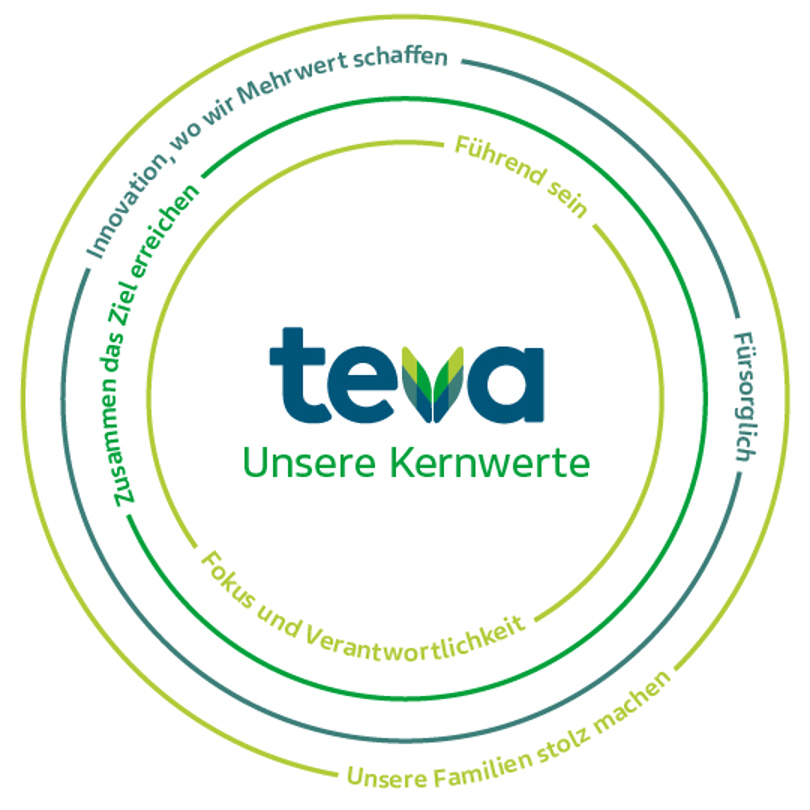 Teva Unsere Kernwerte. Innovation, wo wir Mehrwert schaffen. Fürsorglich. Zusammen das Ziel erreichen. Führend sein. Fokus und Verantwortlichkeit. Unsere Familien stolz machen.